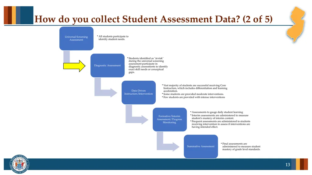 Professional Learning series: New Jersey Tiered - slide 13 of 26