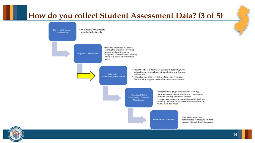 Professional Learning series: New Jersey Tiered - slide 14 of 26