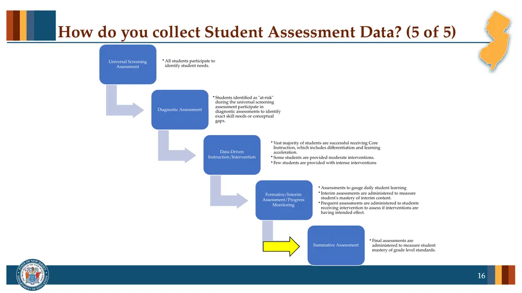 Professional Learning series: New Jersey Tiered - slide 16 of 26
