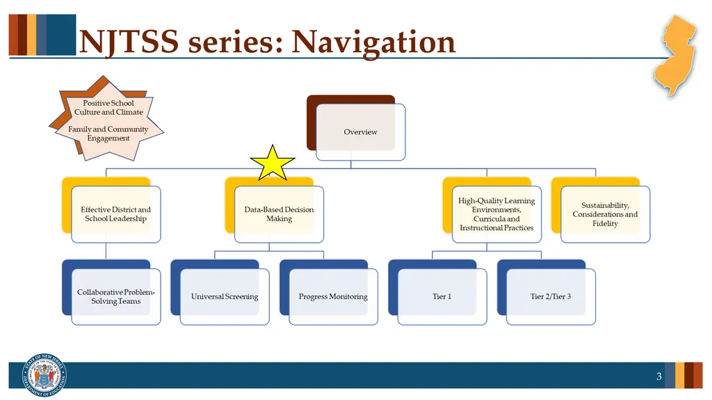 Professional Learning series: New Jersey Tiered - slide 3 of 26