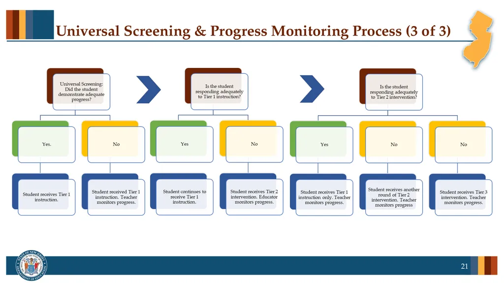 Professional Learning series: New Jersey Tiered - slide 21 of 26
