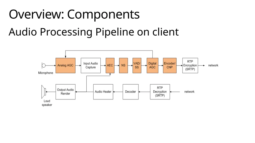 Media stack deep dive Module Overview Overview of - slide 6 of 43