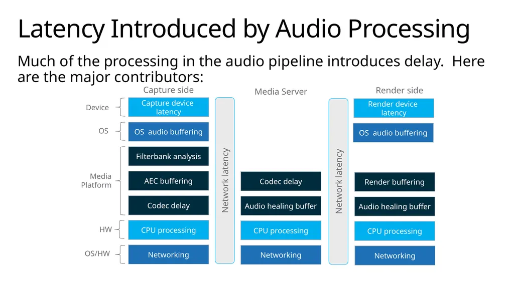 Media stack deep dive Module Overview Overview of - slide 14 of 43