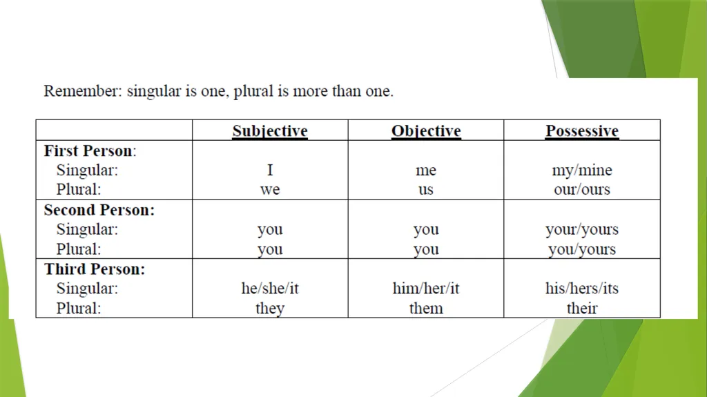 First, Second, and Third Person First, second, and - slide 3 of 9