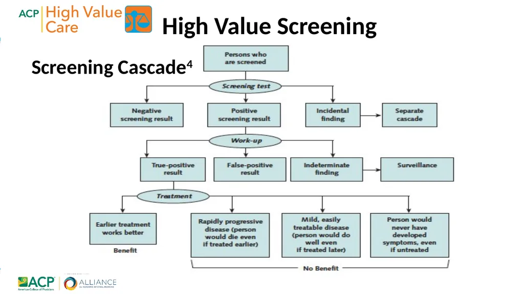 High Value Diagnostic Testing and Screening 2018• - slide 21 of 28
