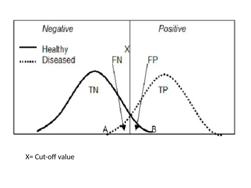 Validity of screening test Prof. Jasim Al-Asadi - slide 21 of 42