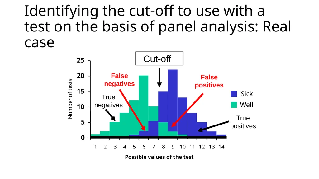 Diagnostic Tests Results of a Screening Test 5 - slide 12 of 33