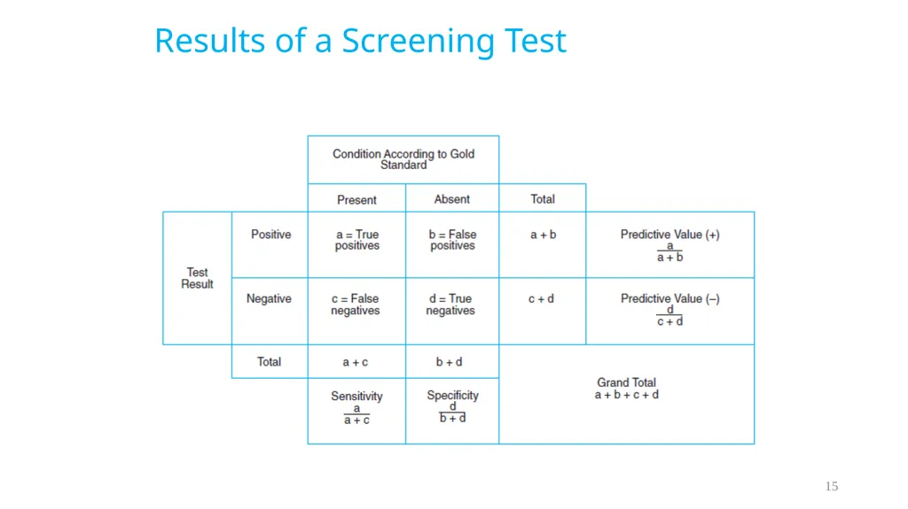 Diagnostic Tests Results of a Screening Test 5 - slide 15 of 33