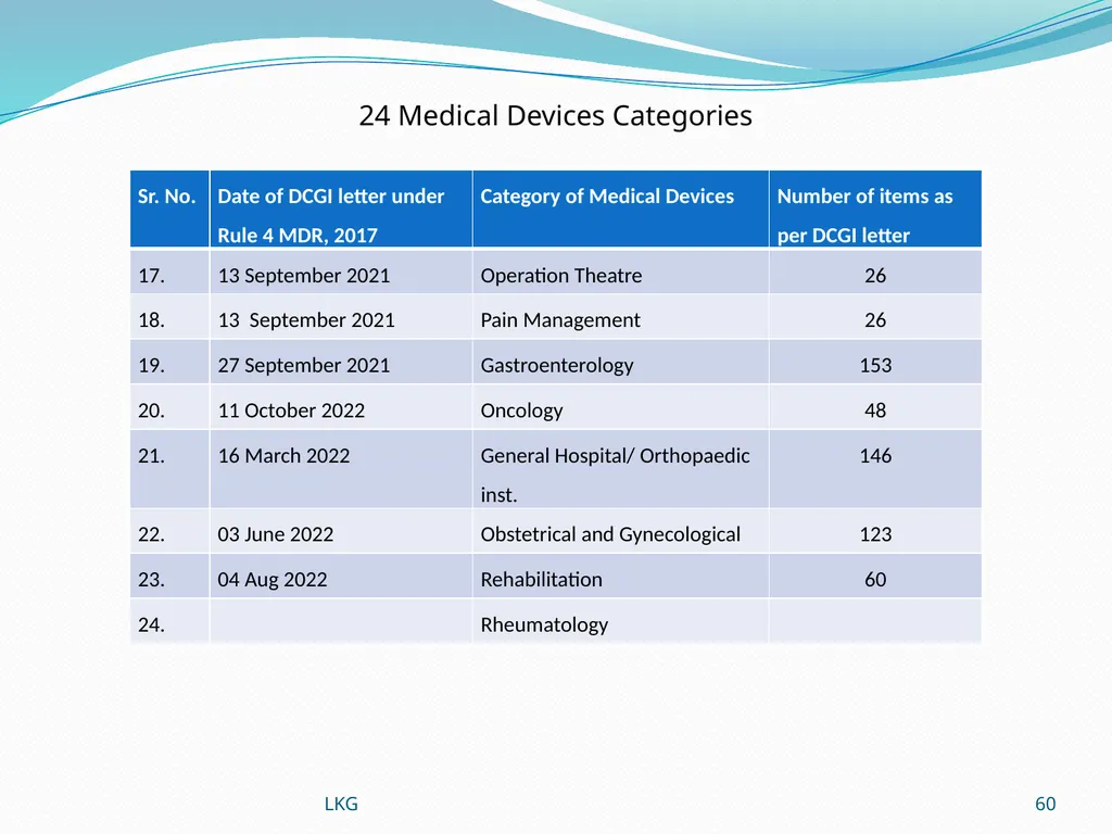 1 Medical Devices Rules, 2017 Lalit Kumar Goel - slide 60 of 61