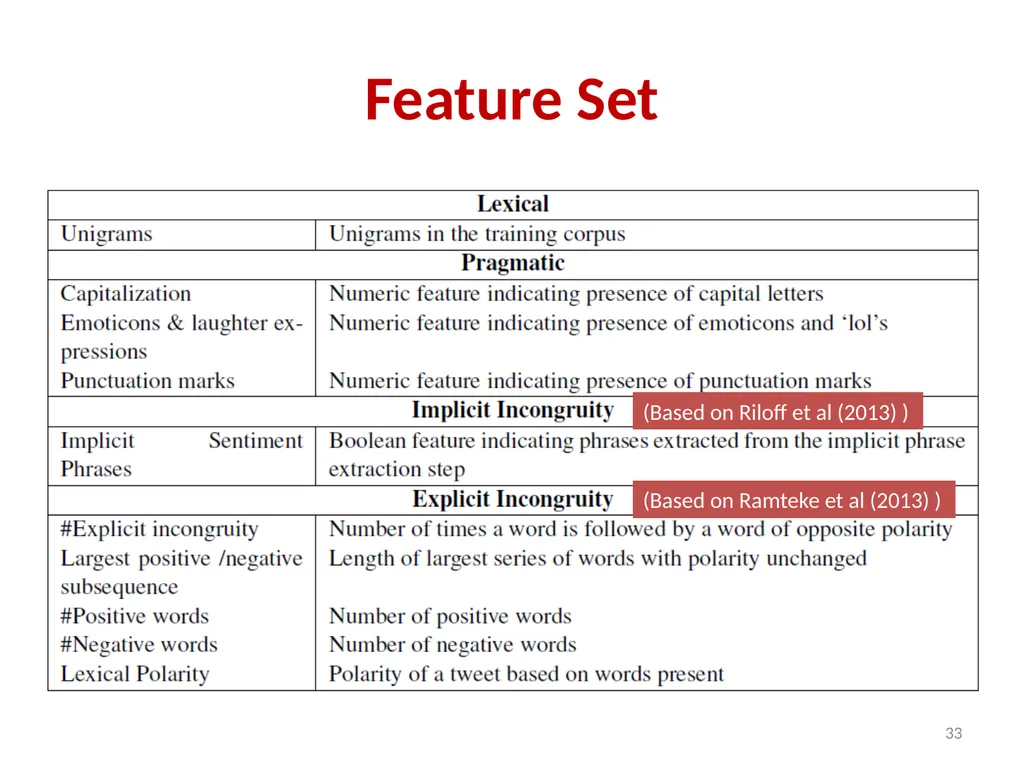 Applications of Text Analytics: Drunk-texting and - slide 33 of 49