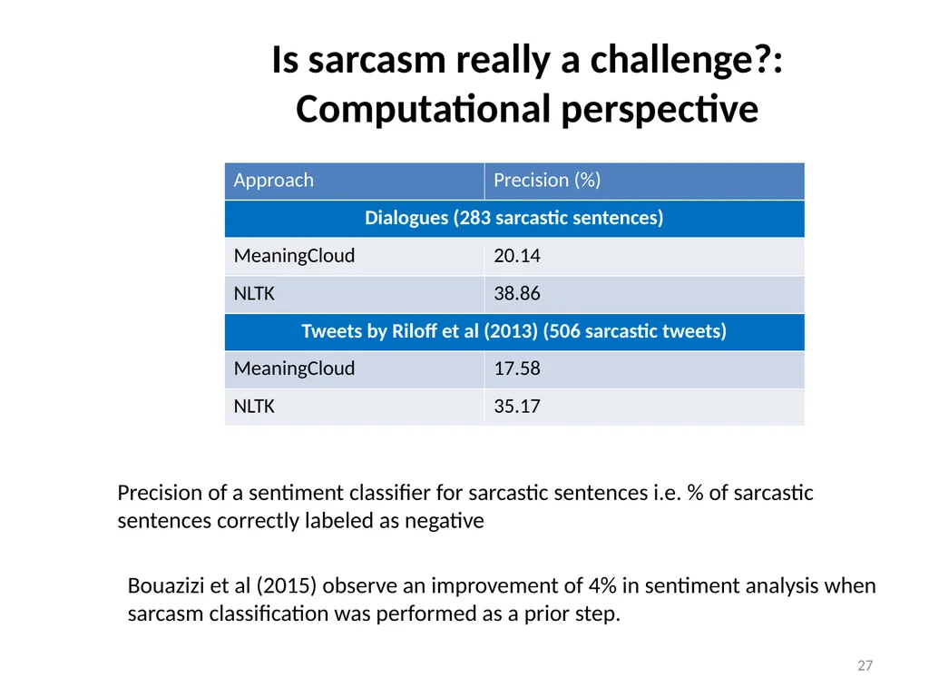 Applications of Text Analytics: Drunk-texting and - slide 27 of 49