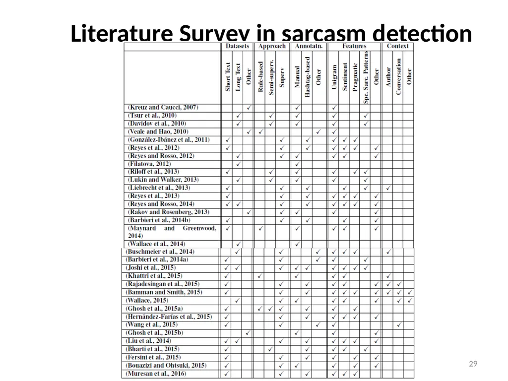 Applications of Text Analytics: Drunk-texting and - slide 29 of 49