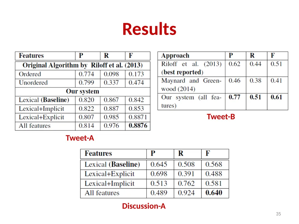 Applications of Text Analytics: Drunk-texting and - slide 35 of 49