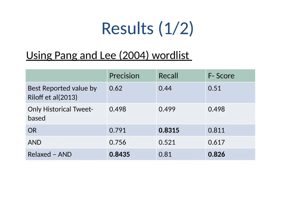 Applications of Text Analytics: Drunk-texting and - slide 45 of 49