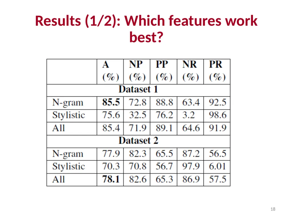 Applications of Text Analytics: Drunk-texting and - slide 18 of 49
