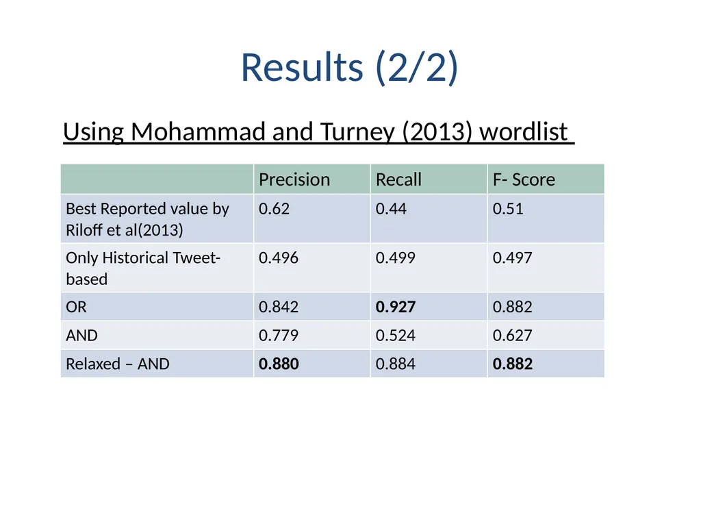 Applications of Text Analytics: Drunk-texting and - slide 46 of 49