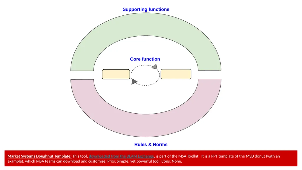 Supporting functions Rules & Norms Core function - slide 1 of 2