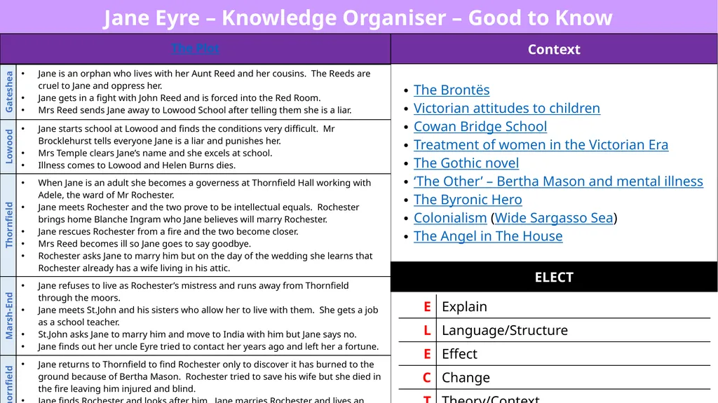 Jane Eyre – Knowledge Organiser – Good to Know - slide 1 of 2