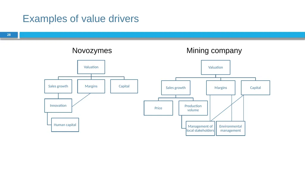 Corporate Finance for Long-Term Value Chapter 9: - slide 28 of 31