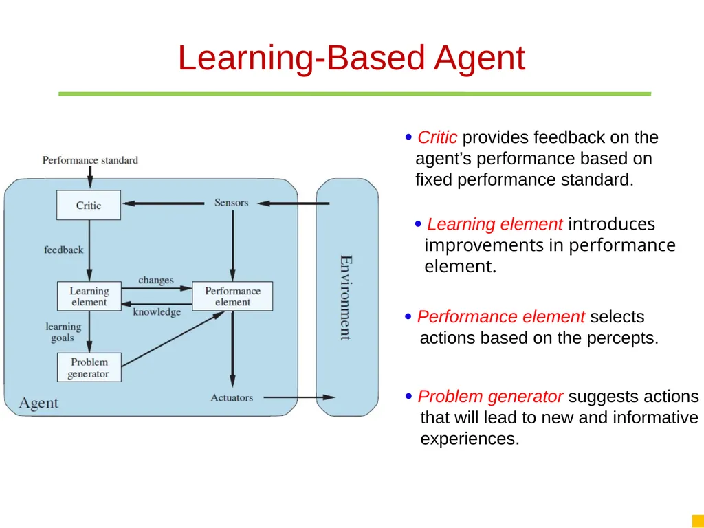 The Structure of Agents Simple reflex agents - slide 11 of 11