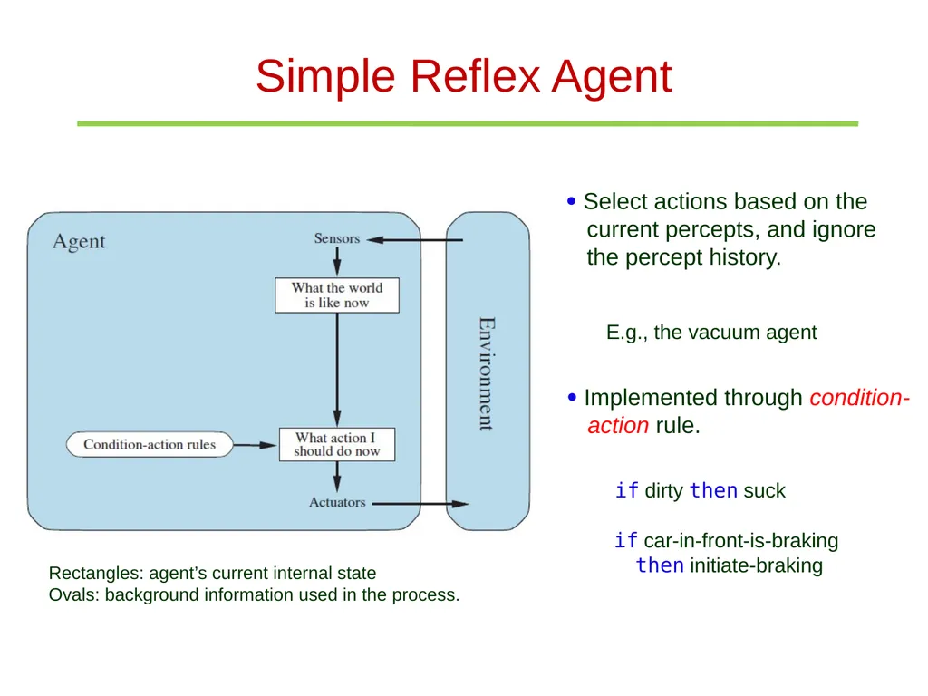 The Structure of Agents Simple reflex agents - slide 2 of 11