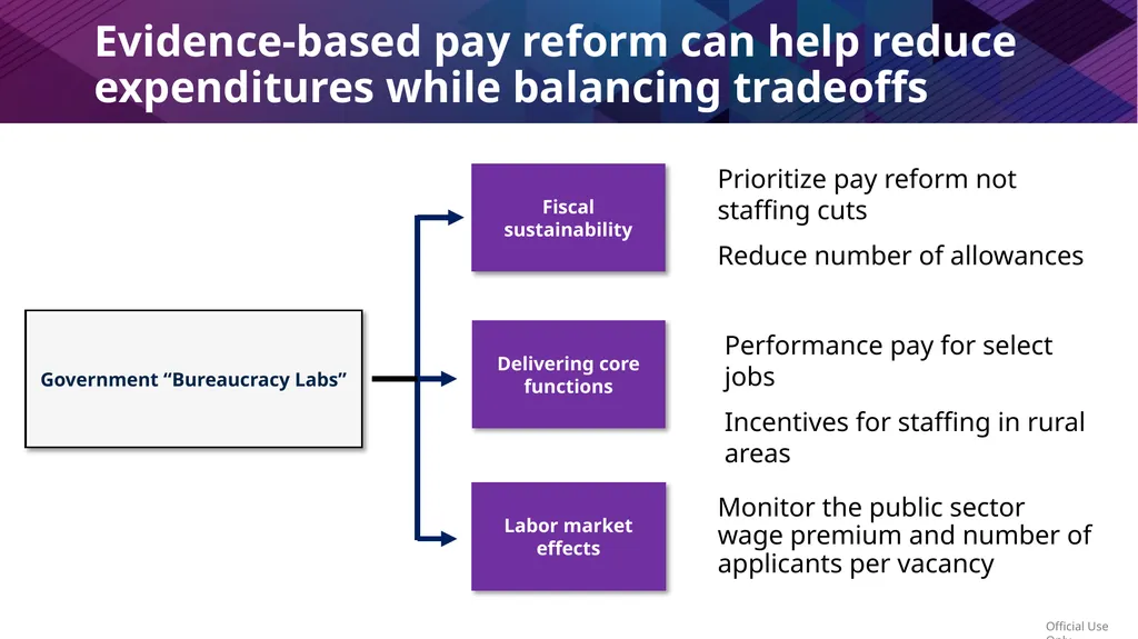Public Workforce Performance and Prosperity Zahid - slide 14 of 30