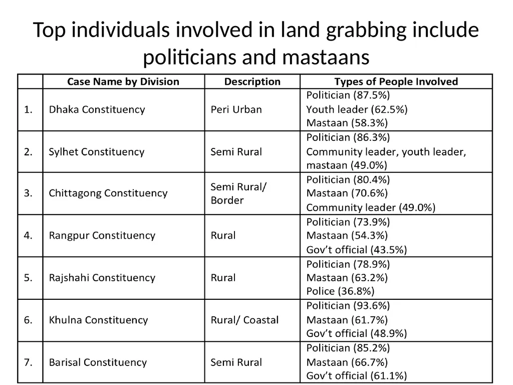 Local Power Networks – Linkage between Politics - slide 8 of 15