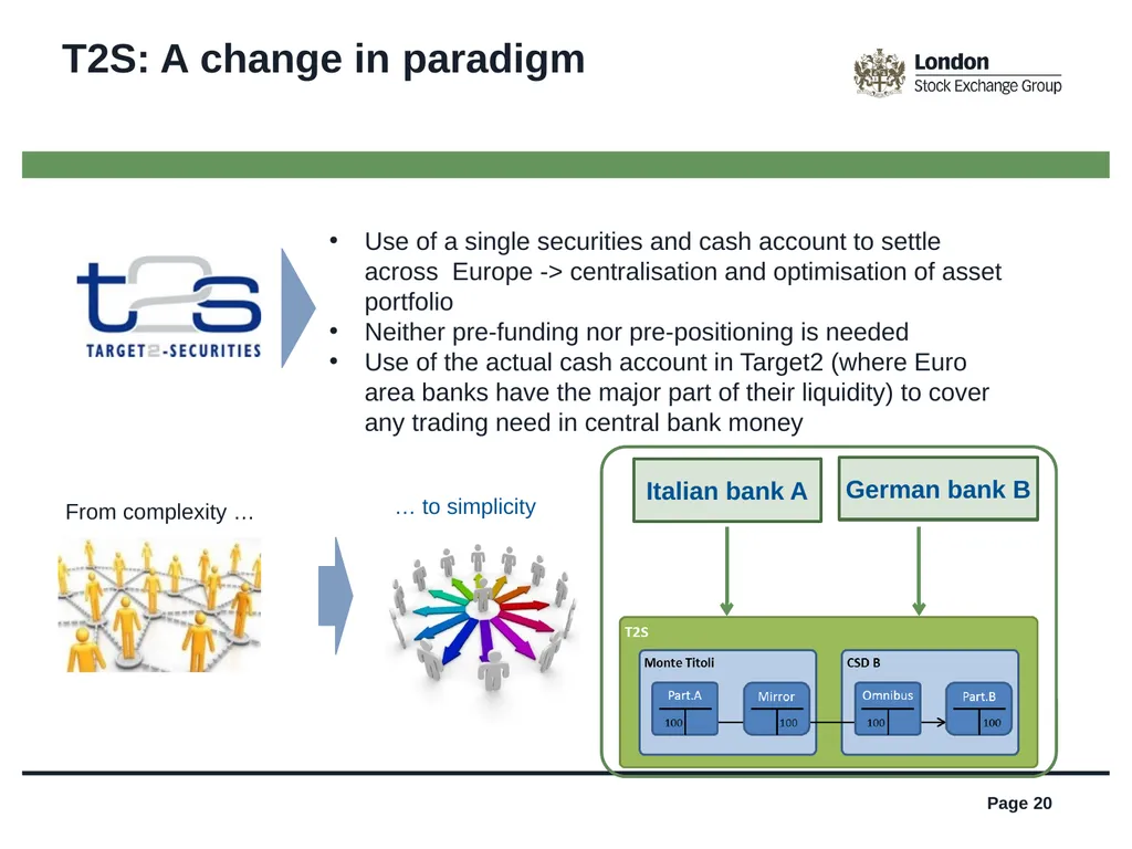 TARGET2-Securities (T2S) is coming, get ready! - slide 20 of 27