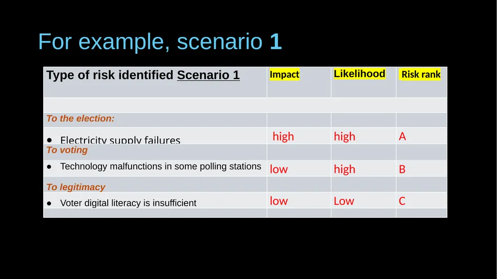 Pro’s & con’s of e-voting – a response Guy Berger - slide 10 of 15