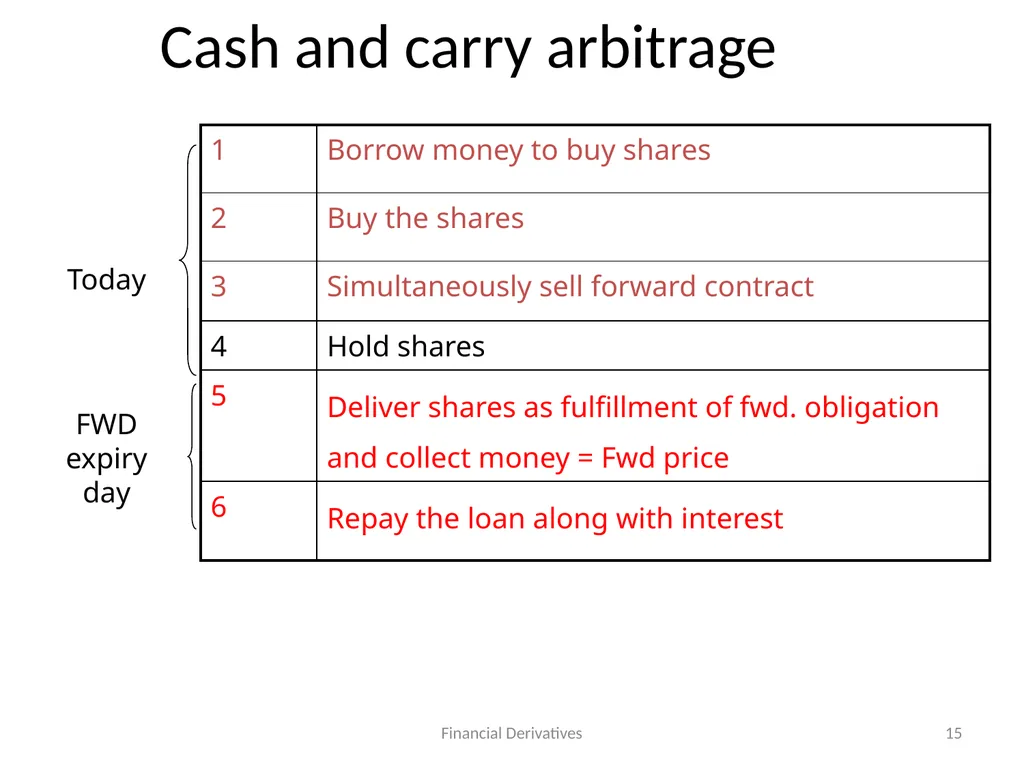 Forward/Futures Pricing Financial Derivatives 2 - slide 15 of 38