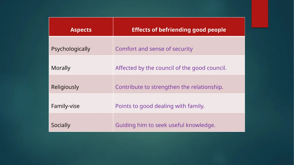 Selecting Friends Unit: 5, Lesson: 3 Learning - slide 7 of 16