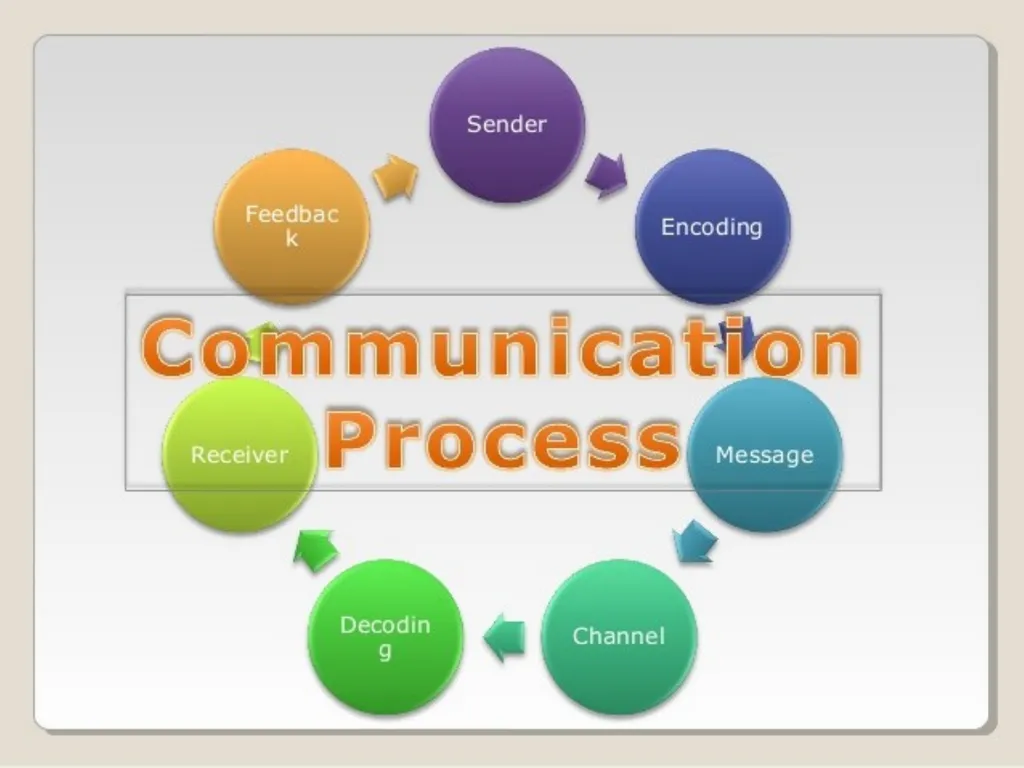What is Communication Communication From the Latin - slide 6 of 21