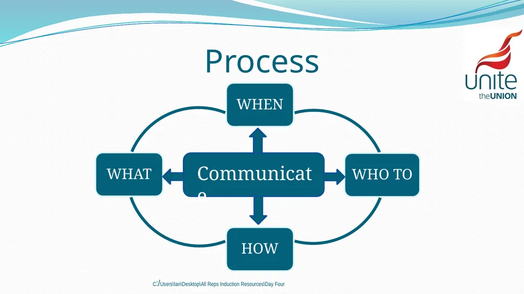 Communication C:\Users\Ian\Desktop\All Reps - slide 23 of 23