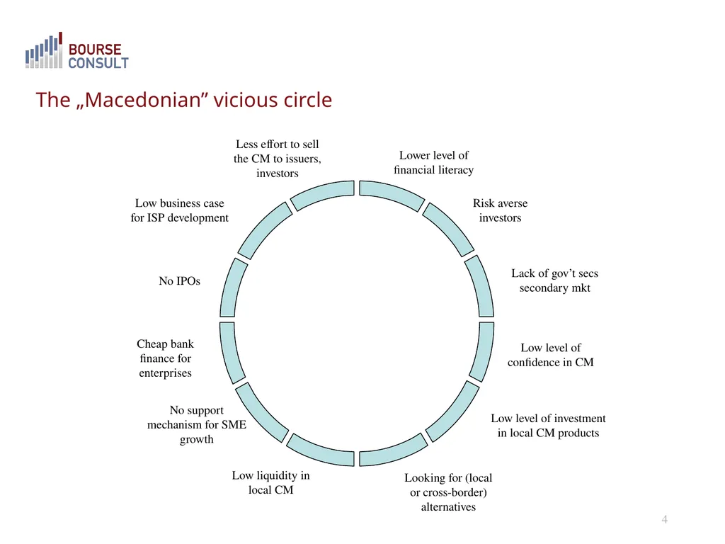 The Macedonian Capital Market: Development - slide 4 of 21