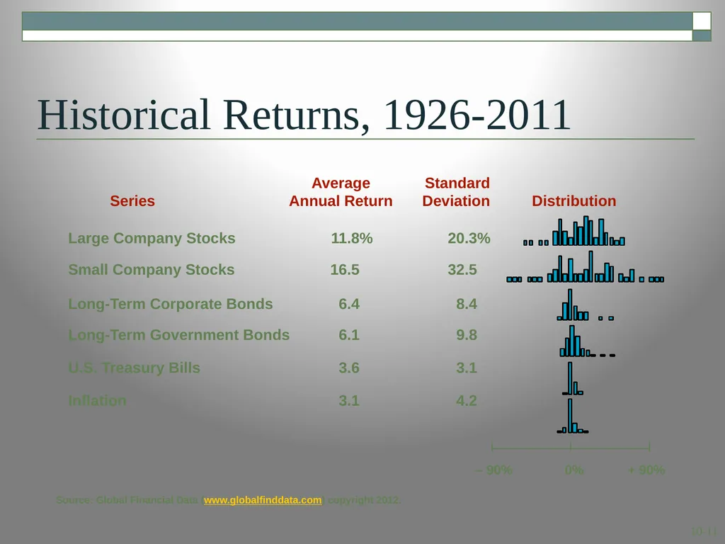 Risk and Return: Lessons from Market History - slide 11 of 30