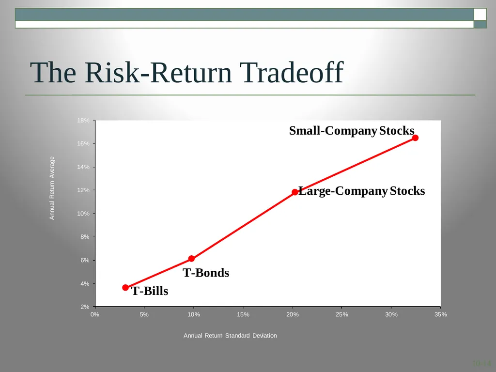 Risk and Return: Lessons from Market History - slide 14 of 30