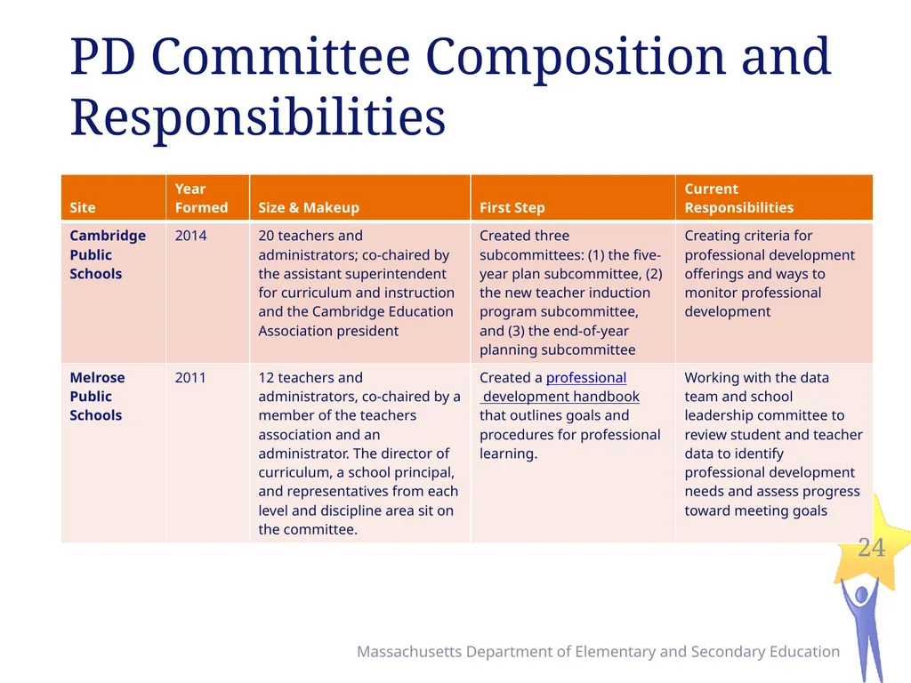 Seven Levers for Establishing High Quality - slide 24 of 39