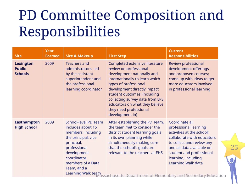 Seven Levers for Establishing High Quality - slide 25 of 39