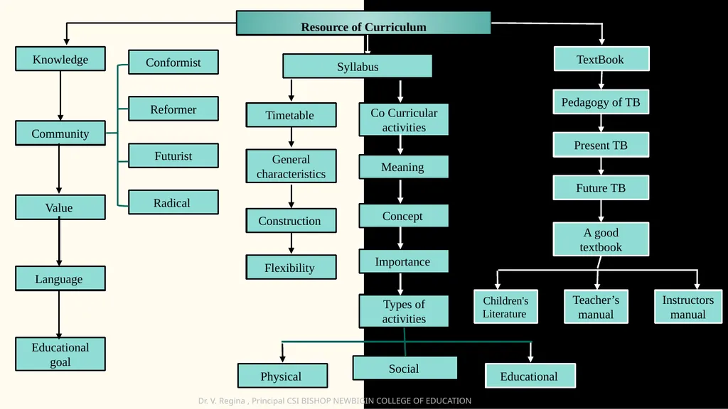 KNOWLEDGE AND CURRICULUM Unit VIII- Resource and - slide 4 of 21