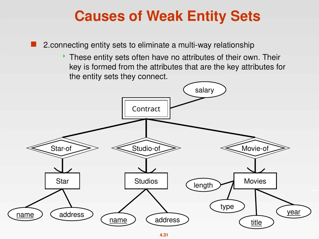 High-Level Database Models Spring 2011 Instructor: - slide 31 of 52