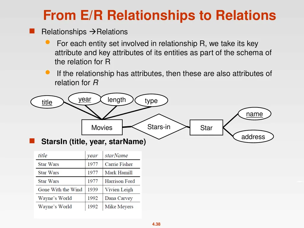 High-Level Database Models Spring 2011 Instructor: - slide 38 of 52