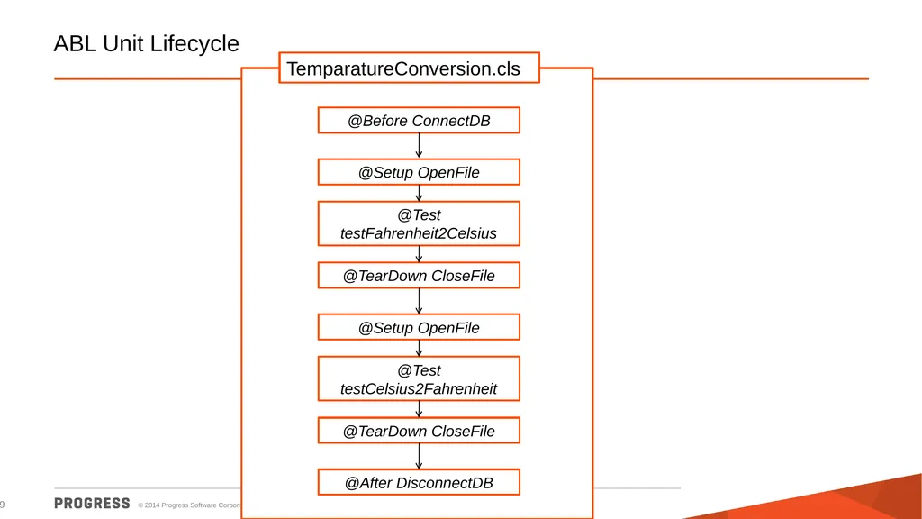 Progress Developer Studio Suresh Inavolu Principal - slide 9 of 28