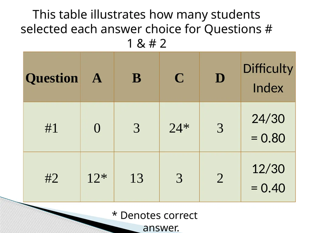 ITEM ANALYSIS By Dr. Arthur Joseph At the end of - slide 4 of 20
