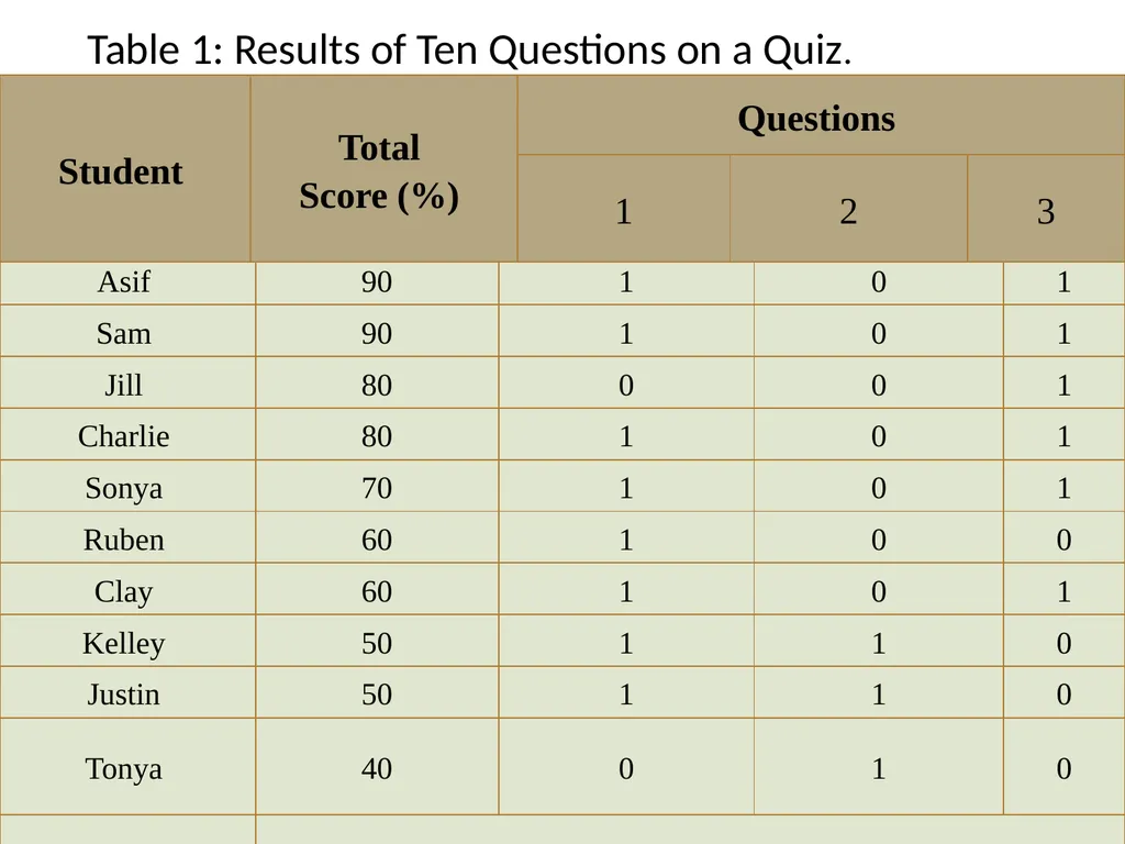 ITEM ANALYSIS By Dr. Arthur Joseph At the end of - slide 9 of 20