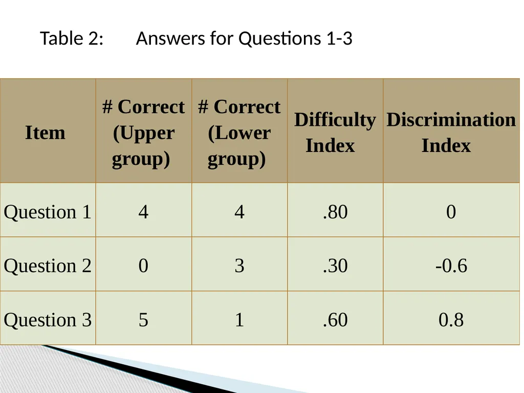 ITEM ANALYSIS By Dr. Arthur Joseph At the end of - slide 15 of 20