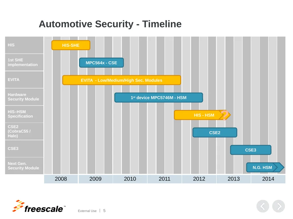Automotive Security Security aspects on - slide 5 of 25