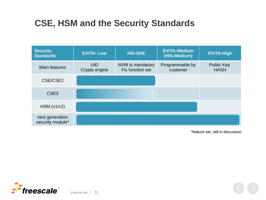 Automotive Security Security aspects on - slide 22 of 25