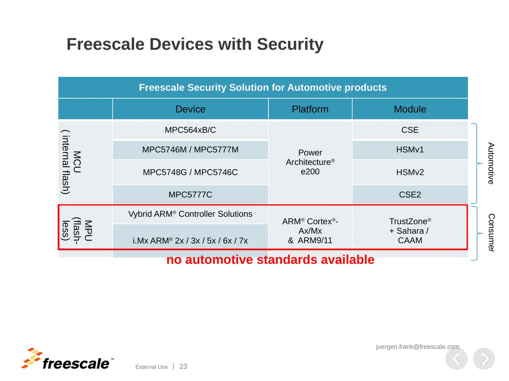Automotive Security Security aspects on - slide 23 of 25