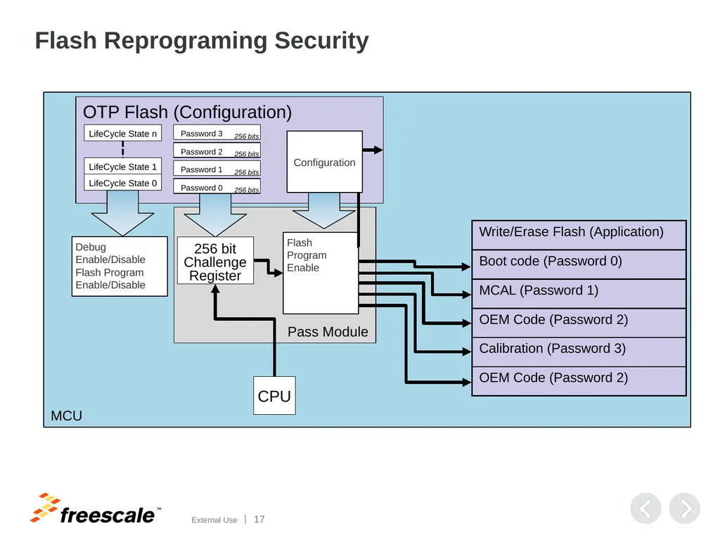 Automotive Security Security aspects on - slide 17 of 25