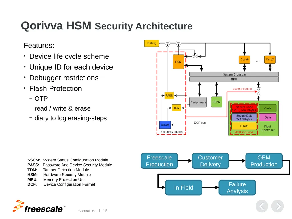 Automotive Security Security aspects on - slide 15 of 25